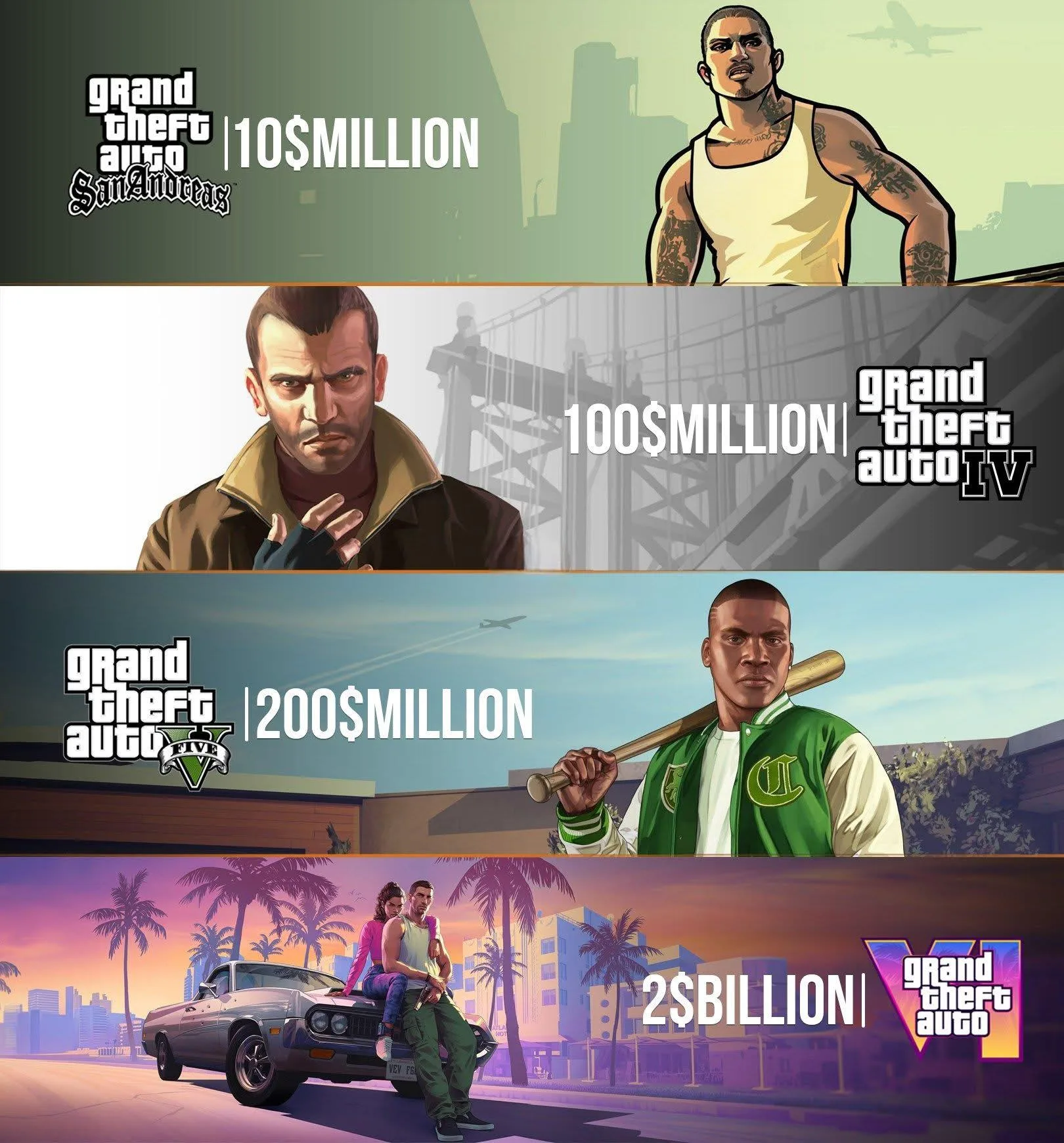 Budget comparison graphic for GTA 6 budget discussion